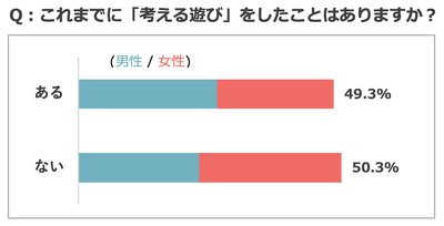 ※考える遊び＝謎解きゲーム・ボードゲーム・マーダーミステリー・人狼ゲーム・カードゲーム・クイズなど、と提示