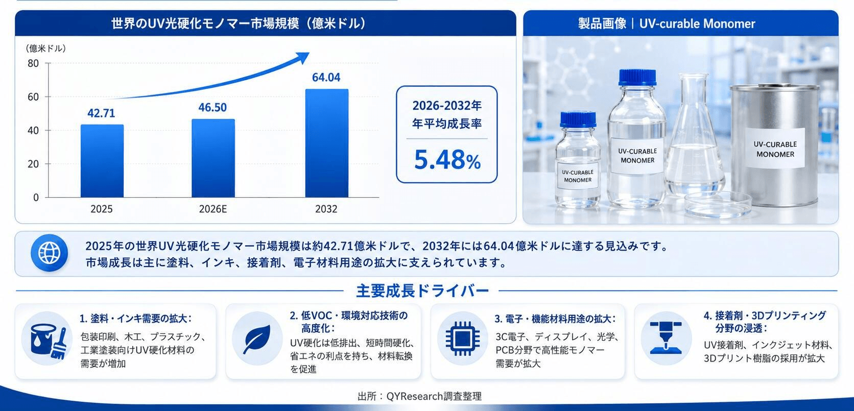 世界のUV硬化モノマー市場規模は2025年に約42.71億米ドルとなり、2026年には約46.50億米ドルに達する見込み