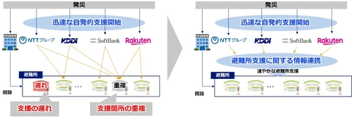 大規模災害発生時における速やかな被災地支援に向けた通信事業者間の協力体制を強化