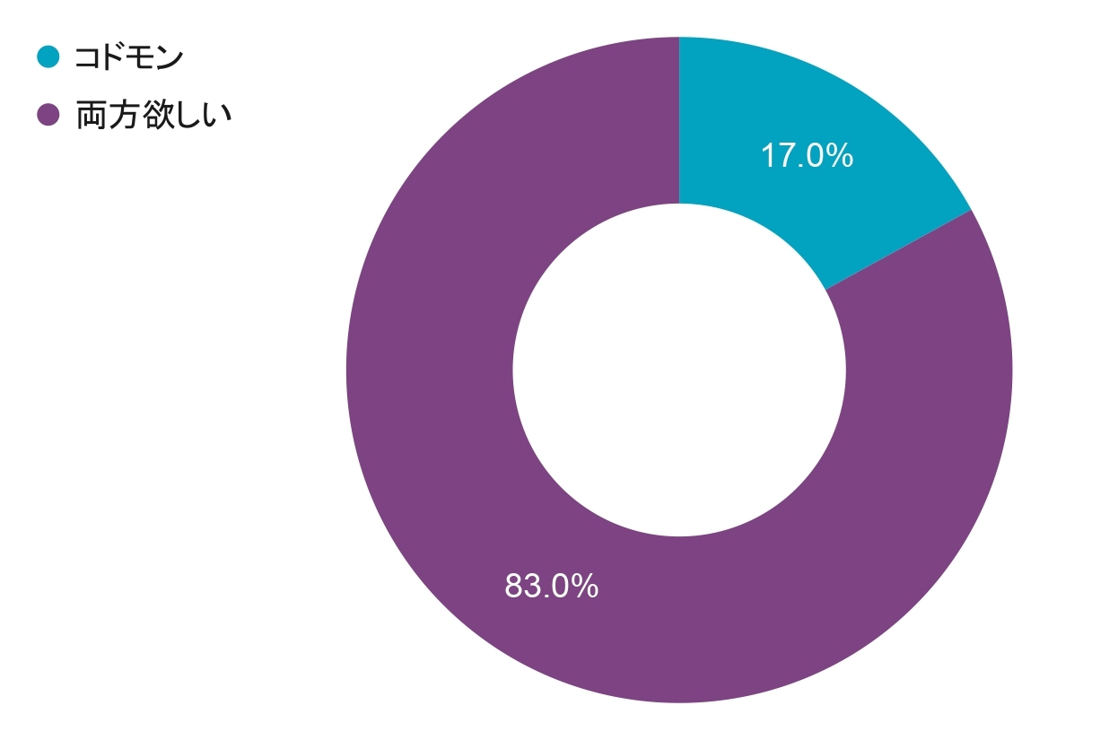 Q5 おたよりは、どの方法が確認しやすいですか?