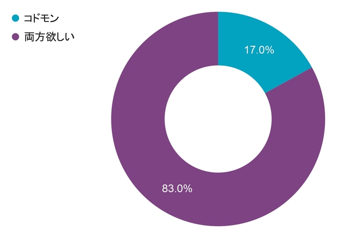 Q5 おたよりは、どの方法が確認しやすいですか?