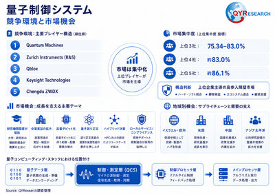 上記の図表／データは、QYResearchの最新レポート「2026～2032年のグローバル量子制御システム市場調査レポート」から引用されている。ランキングは2025年のデータに基づいている。現在の最新データは、当社の最新調査データに基づいている。Email: japan@qyresearch.com