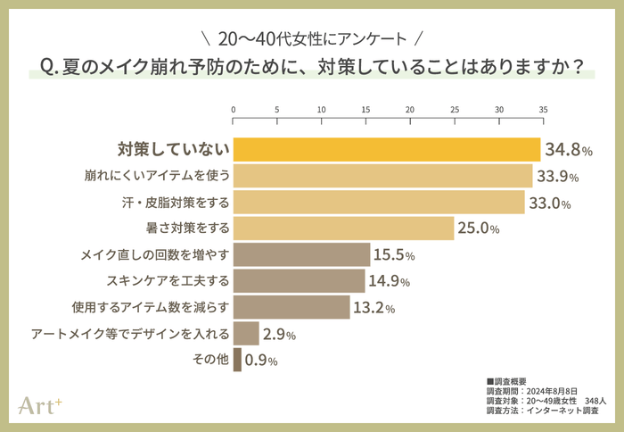 グラフ3(夏のメイク崩れの対策方法は?)