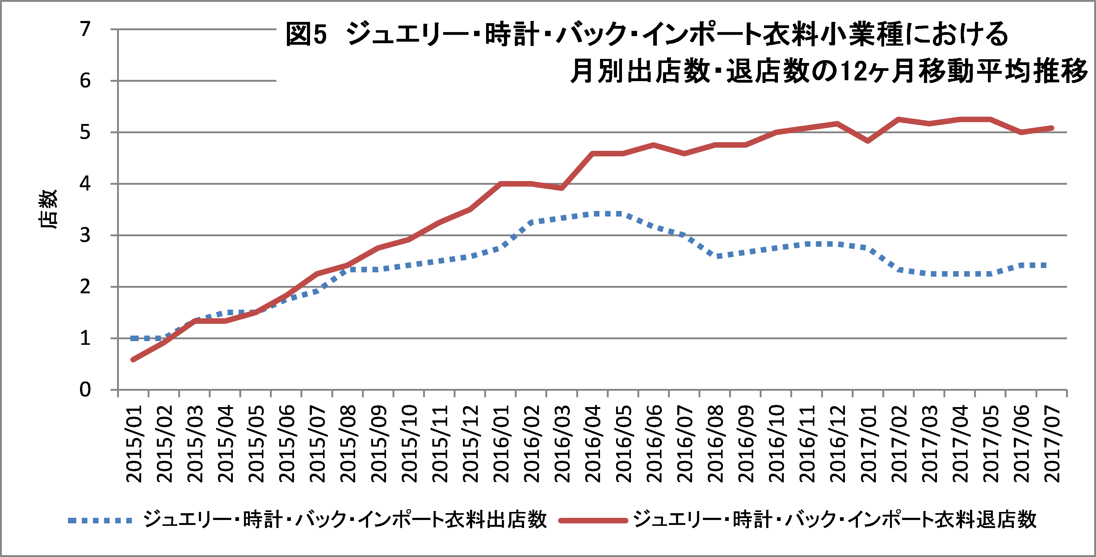 図5(ジュエリー・時計・バック・インポート衣料小業種における月別出店数・退店数の12ヶ月移動平均推移)