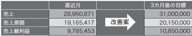 経営改善のための予算損益計画書の作り方なども解説 ※本書より一部抜粋