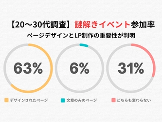 【20～30代調査】謎解きイベントの参加率に影響するページデザインとLP制作の重要性が判明