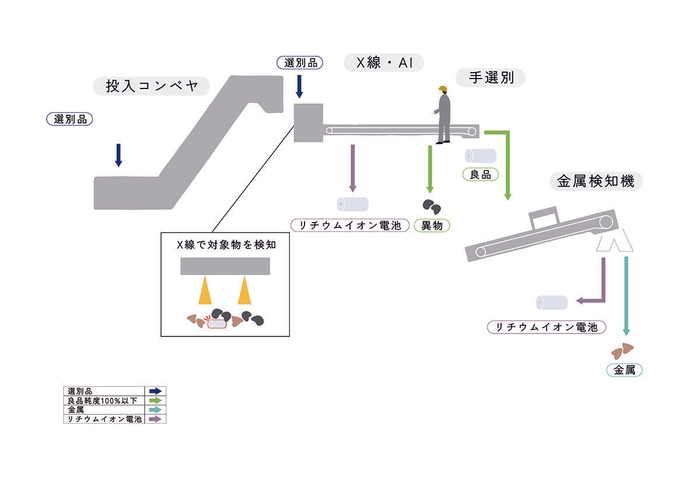 X線とAIによるマーキング選別
