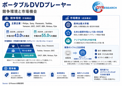 上記の図表／データは、QYResearchの最新レポート「2026～2032年のグローバルポータブルDVDプレーヤー市場調査レポート」から引用されている。ランキングは2025年のデータに基づいている。現在の最新データは、当社の最新調査データに基づいている。Email: japan@qyresearch.com