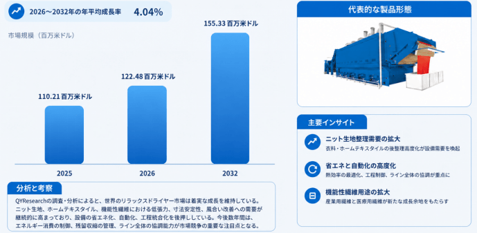 リラックスドライヤー市場機会分析2026:2032年に163百万米ドル規模へ拡大