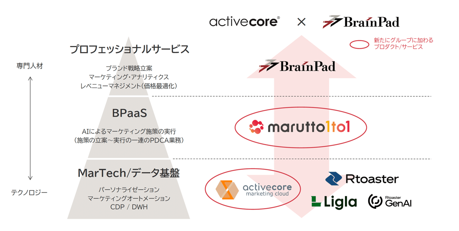 ブレインパッドグループによる提供価値の拡張