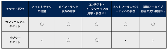 表 カンファレンスチケットとビジターチケットの比較