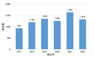 リスモン調べ「新型コロナウイルス流行前後における 中国進出日系企業の新設拠点数ランキング」調査　 ～コロナ禍前後では2021年がピーク、コンビニがトップ2～