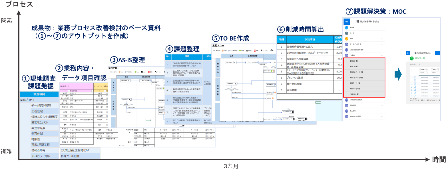 アセスメントプロセスと成果物のイメージ