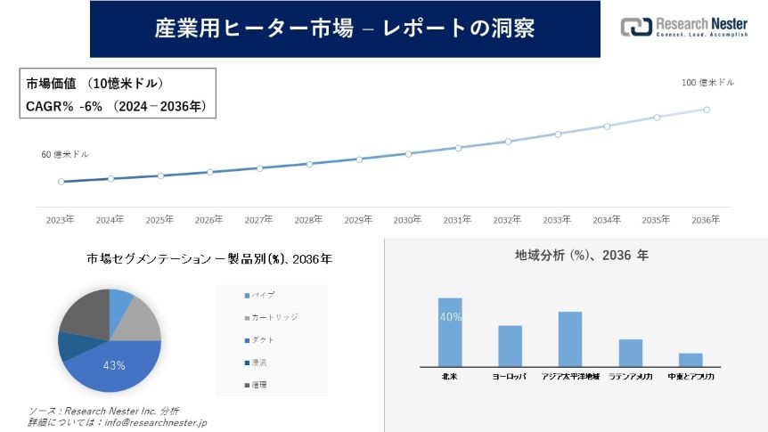 産業用ヒーター市場調査の発展、傾向、需要、成長分析および予測2024―2036年