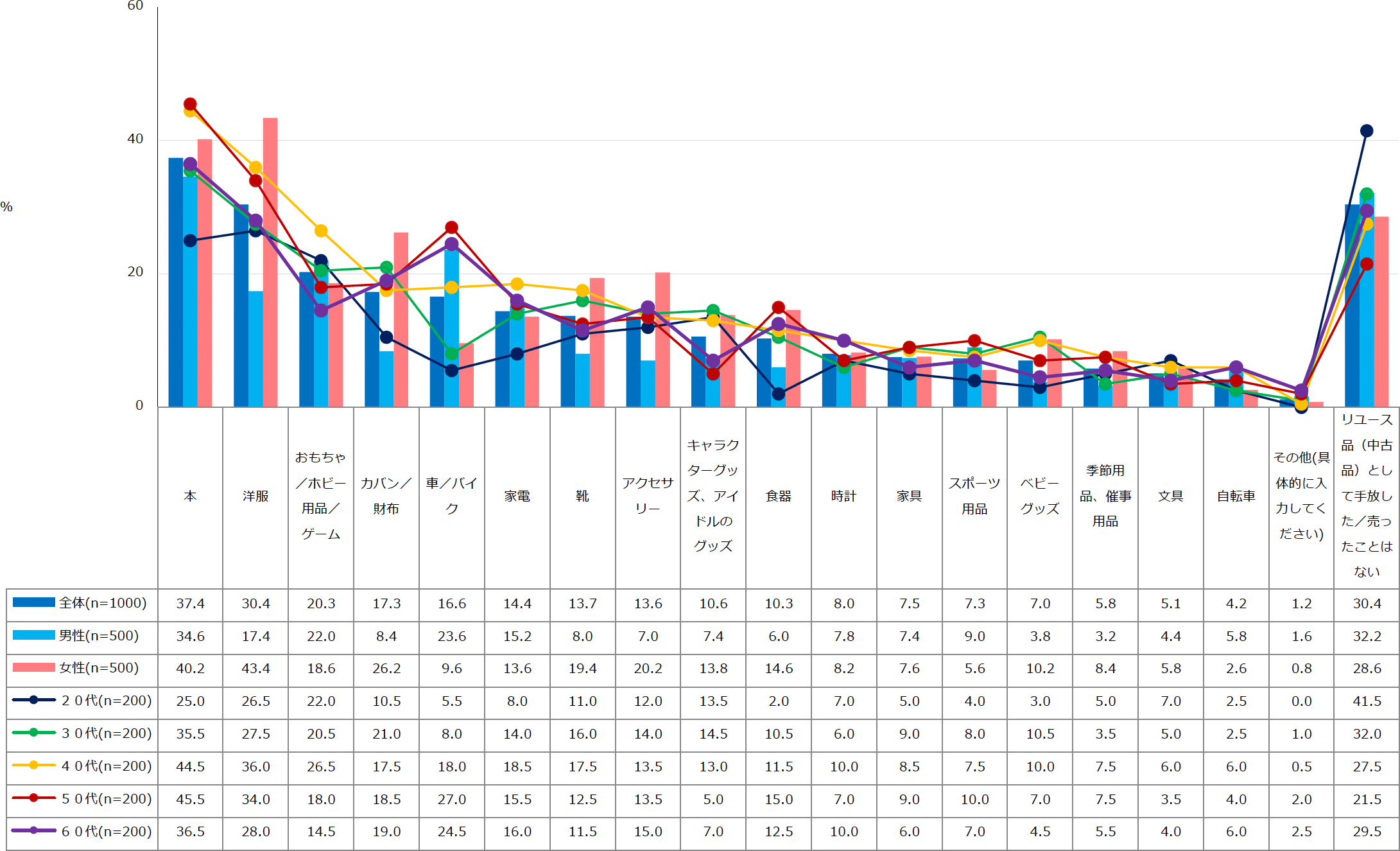 【図3】ユース品(中古品)として【手放したことのある/売った】もの(複数回答・n=1000)