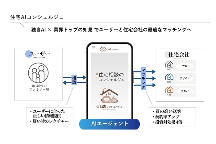 住宅AIコンシェルジュ