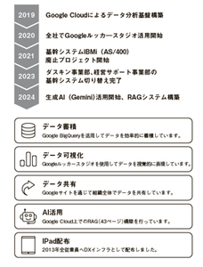 武蔵野のITシステム環境整備の 進捗状況について