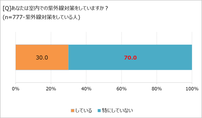 室内での紫外線対策をしているか