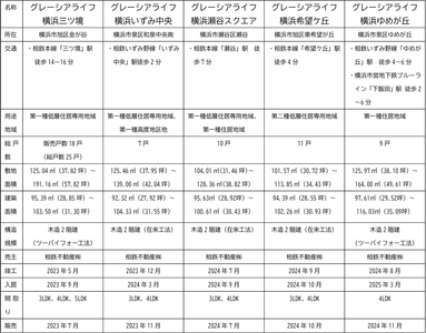 【参考】直近の販売物件の概要