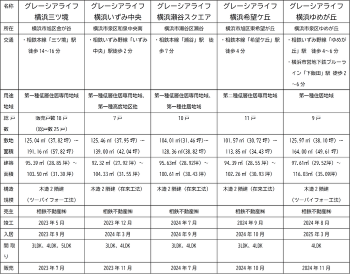 【参考】直近の販売物件の概要