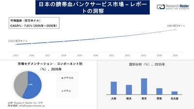 日本の臍帯血バンクサービス市場調査の発展、傾向、需要、成長分析および予測2026―2035年