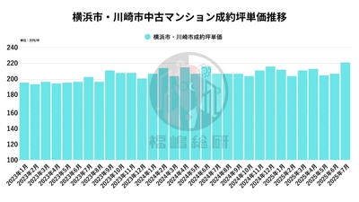 首都圏中古マンション市場 2025年7月度レポート ──横浜・川崎エリアに見る「一時的高騰」と「川崎市中原区の都心三区化」