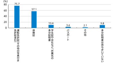 【図1】普段持ち歩いている身分証明書（複数回答・n=806）