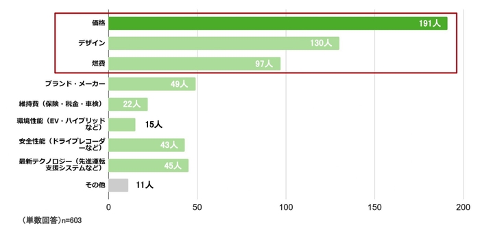 Q.車を選ぶ際に最も重視するポイントは？