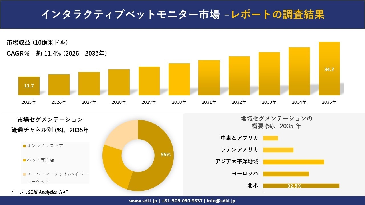 インタラクティブペットモニター市場の発展、傾向、需要、成長分析および予測2026-2035年
