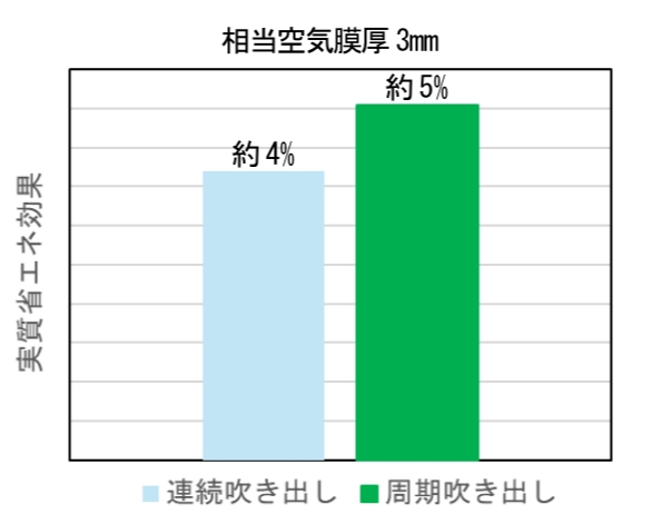 図1 周期吹き出しと連続吹き出しの省エネ効果の比較(実運航時計測データ)