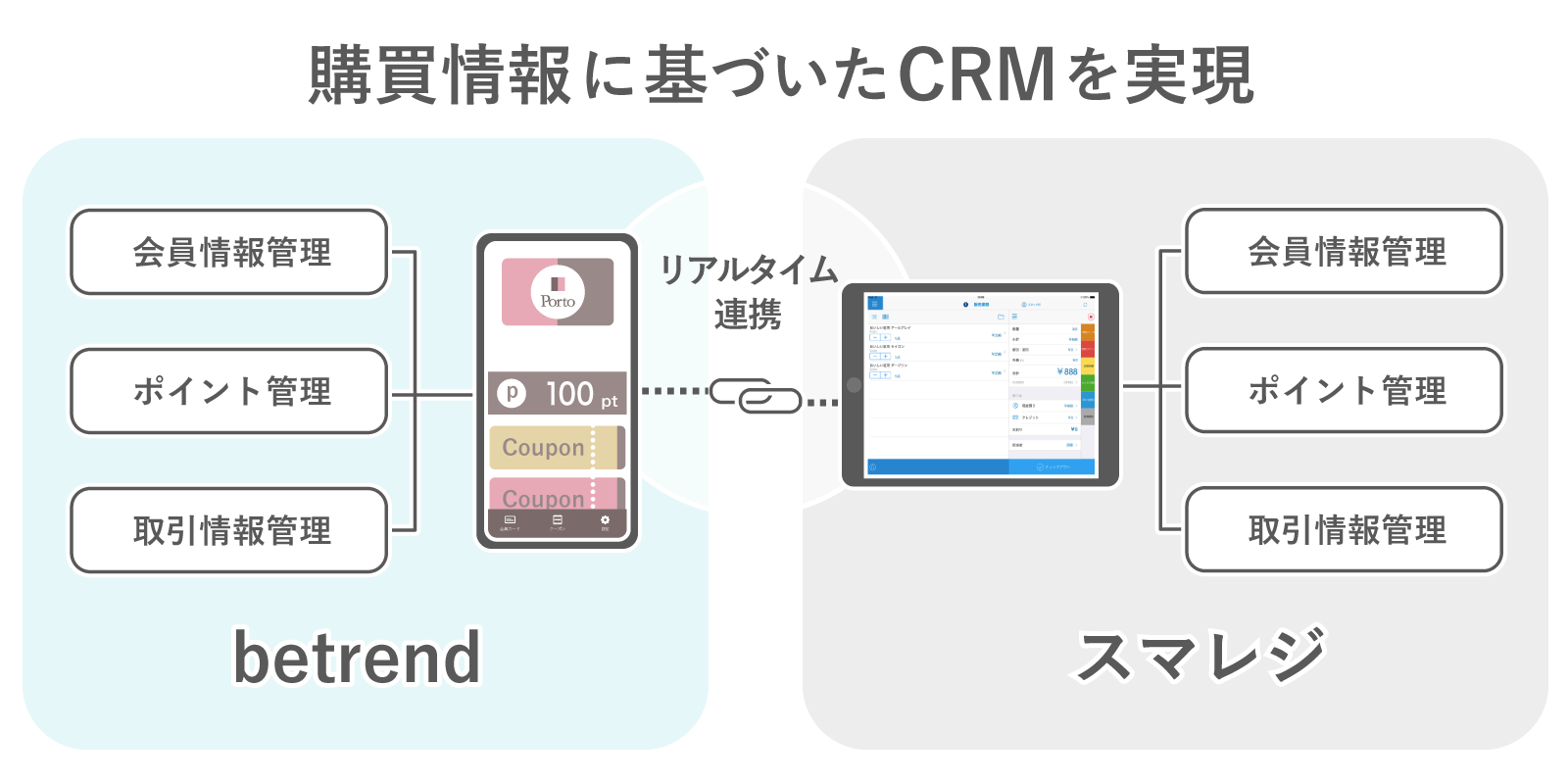 図2 『betrend』×『スマレジ』連携図
