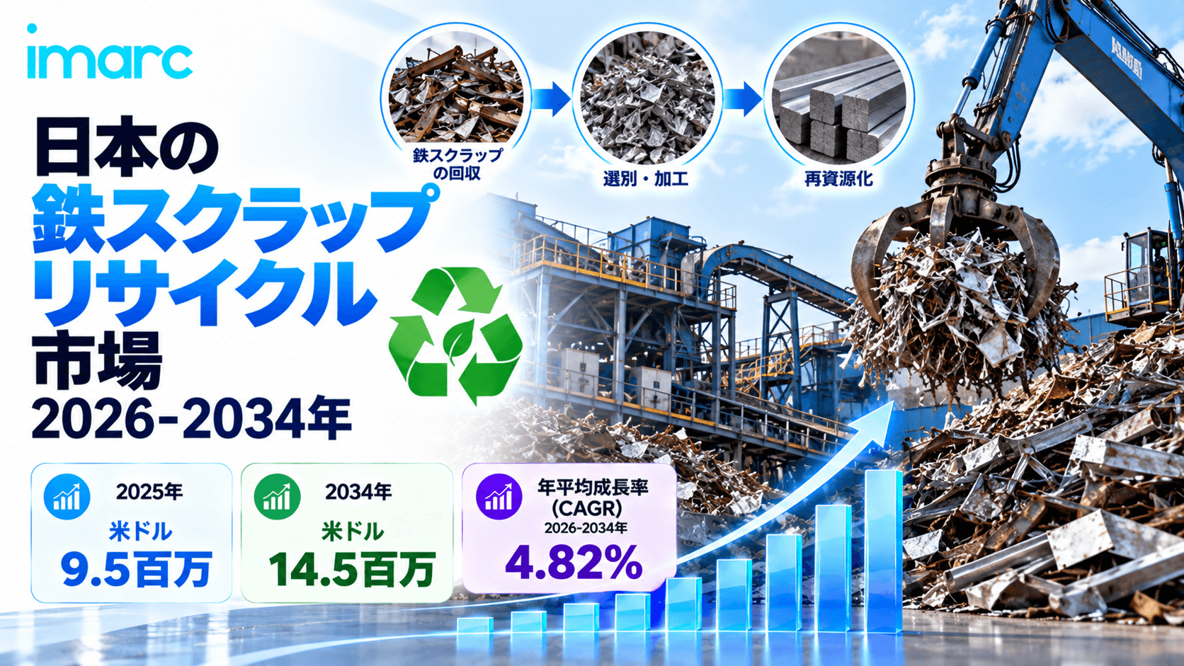日本鉄スクラップリサイクル市場は2034年までに米ドル14.5ミリオンに達すると予測されており、4.82%のCAGRで成長すると見込まれています。鉄鋼リサイクル活動の増加と持続可能な廃棄物管理への需要の高まりが、市場の成長を促進すると予想されています。