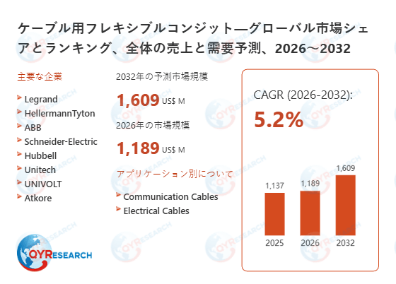 ケーブル用フレキシブルコンジットの市場規模、2032年に1609百万米ドルに達する見込み