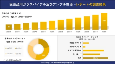 医薬品用ガラスバイアル及びアンプル市場の発展、傾向、需要、成長分析及び予測2025－2035年