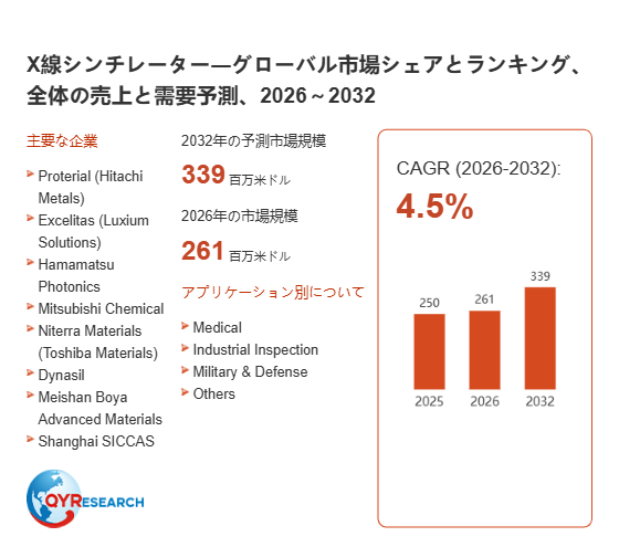 世界のX線シンチレーター市場規模、2026年261百万米ドルから2032年339百万米ドルへ拡大