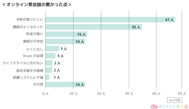 「オンライン英会話の悪かった点は何ですか?」の回答