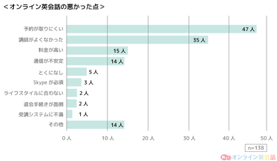 「オンライン英会話の悪かった点は何ですか？」の回答