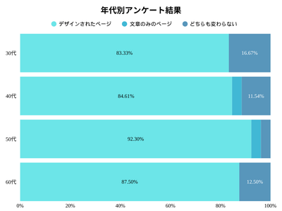 全体の年代別アンケート調査結果