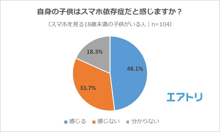 未成年の“スマホ規制”には「賛成」が多数派！ 我が子のスマホ使用時間