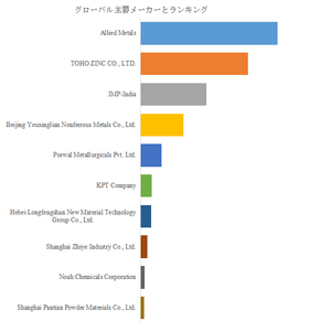図.   世界の電解鉄市場におけるトップ10企業のランキングと市場シェア（2025年の調査データに基づく；最新のデータは、当社の最新調査データに基づいている）