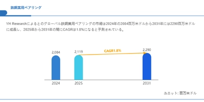 鉄鋼業用ベアリングの成長予測：2031年には2290百万米ドルに到達へ