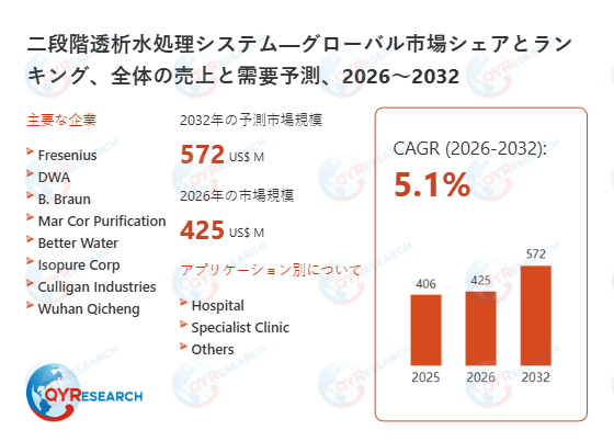 二段階透析水処理システムの世界市場予測レポート:成長率、主要企業調査、ランキング2026-2032