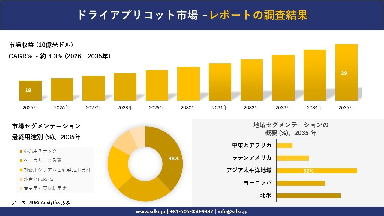ドライアプリコット市場の発展、傾向、需要、成長分析および予測2026-2035年