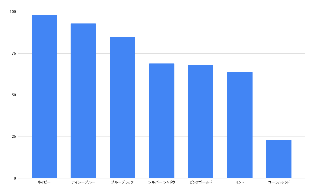 Galaxy S25で最も魅力的だと感じるカラーはどれですか?