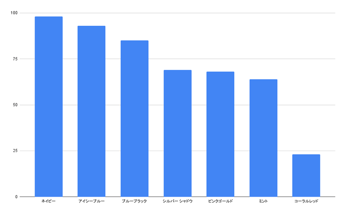 Galaxy S25で最も魅力的だと感じるカラーはどれですか?