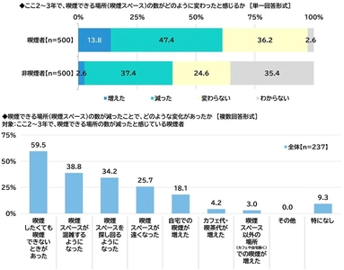 ネットエイジア調べ　 「屋外喫煙所の整備のために たばこ税を活用することはよいことだと思う」 非喫煙者の79%