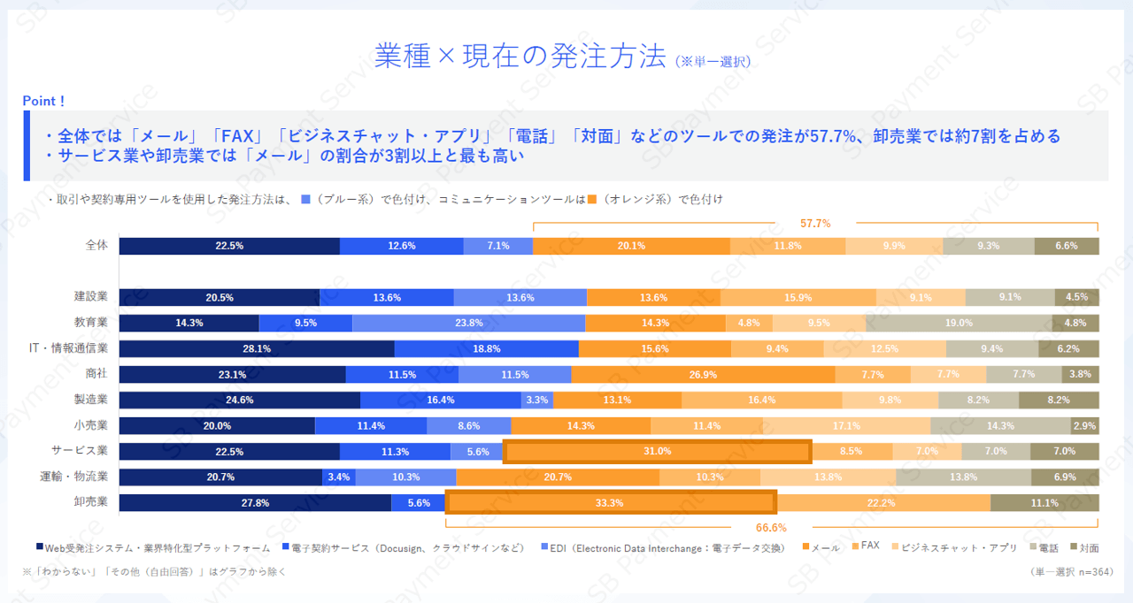 業種×現在の発注方法