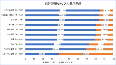 グラフ4　※構成比は、小数点以下第2位を四捨五入しているため、合計しても必ずしも100にならない