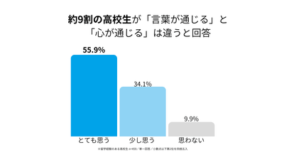 問い：「言葉が通じる」と「心が通じる」は違うと思いますか？