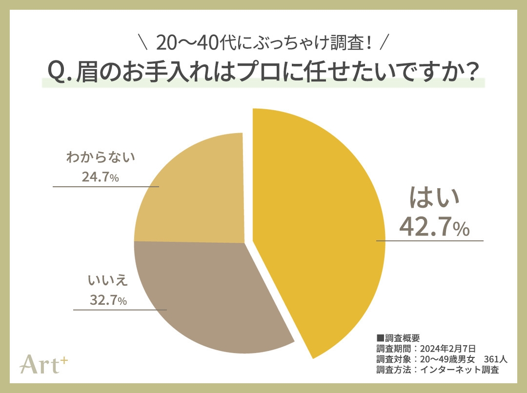 グラフ3(眉のお手入れはプロに任せたい?)